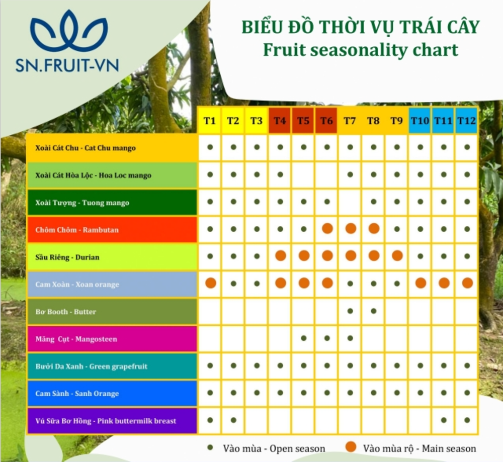 Bản đồ thời vụ trái cây